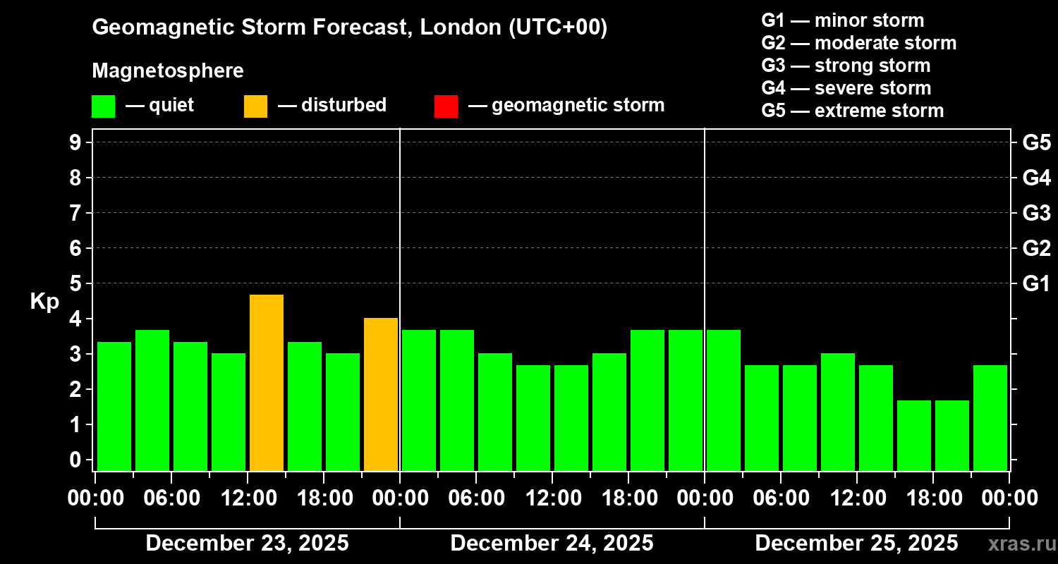 Forecast of the geomagnetic index&nbsp;Kp