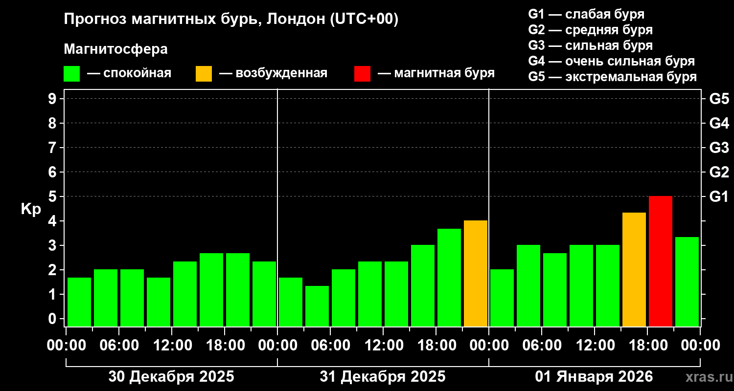 Прогноз геомагнитного индекса&nbsp;Kp