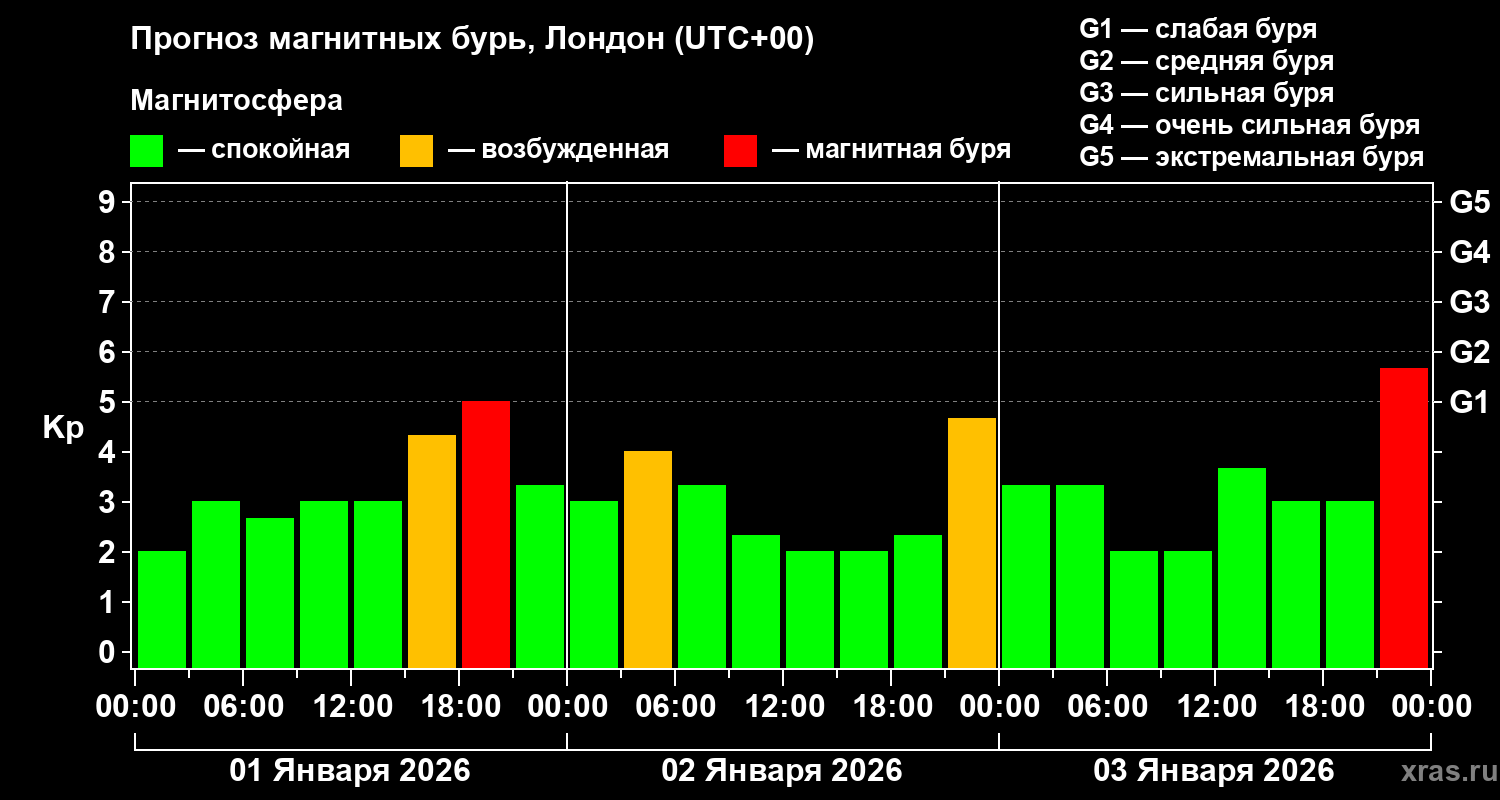Прогноз геомагнитного индекса&nbsp;Kp