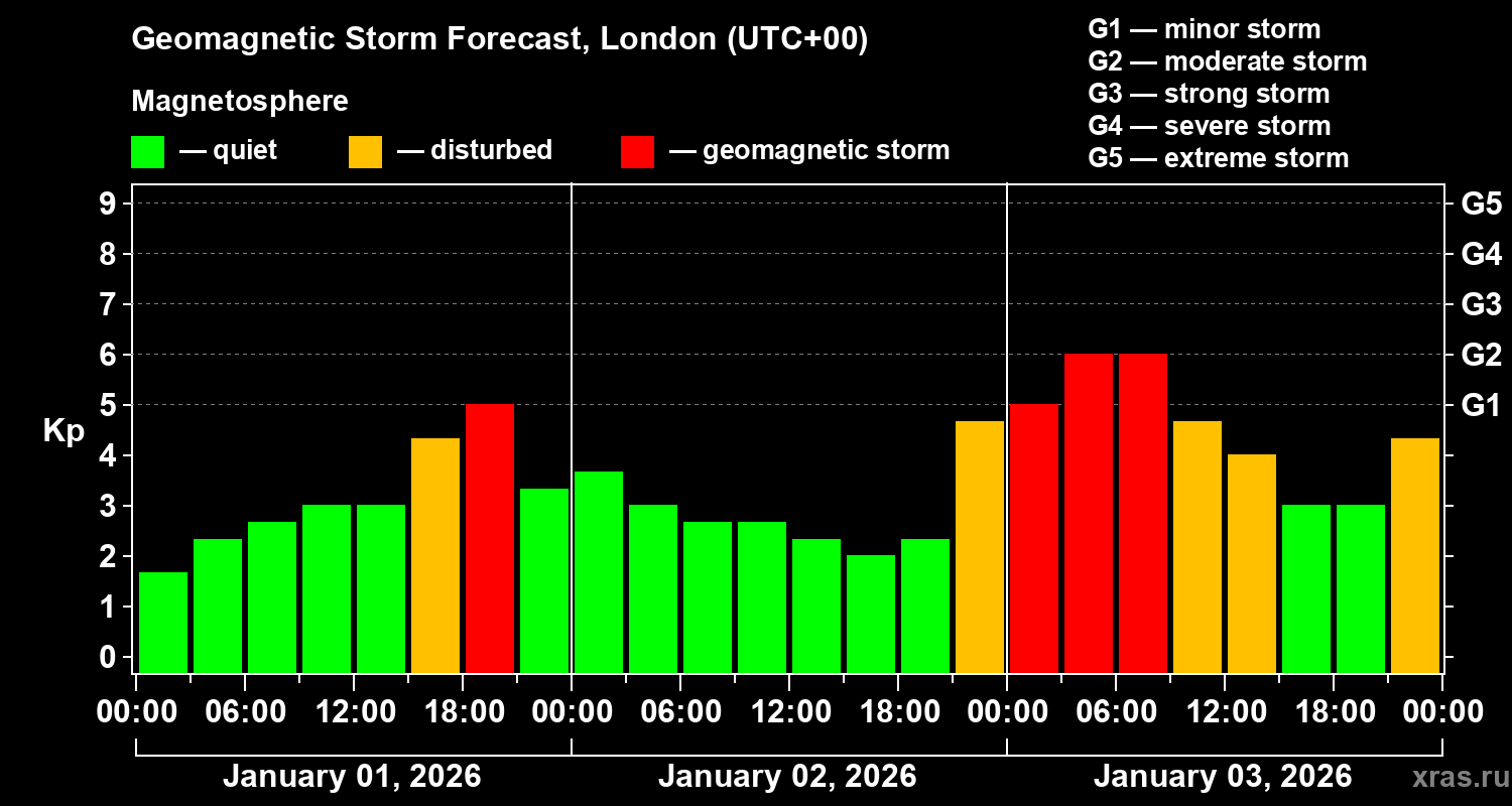 Forecast of the geomagnetic index&nbsp;Kp