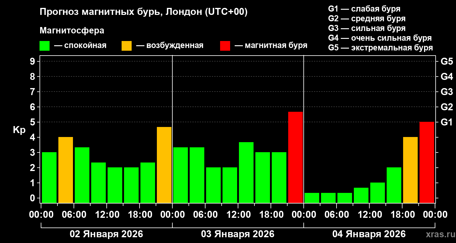 Прогноз геомагнитного индекса&nbsp;Kp