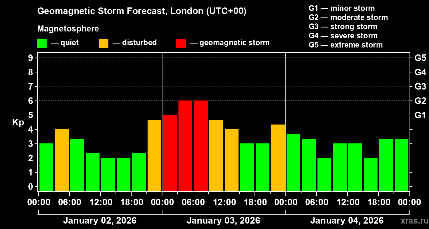 Forecast of the geomagnetic index&nbsp;Kp