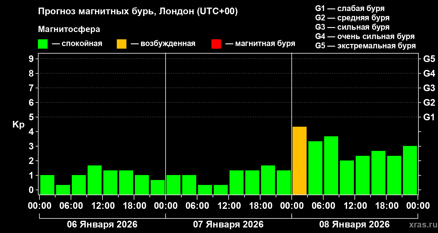 Прогноз геомагнитного индекса&nbsp;Kp