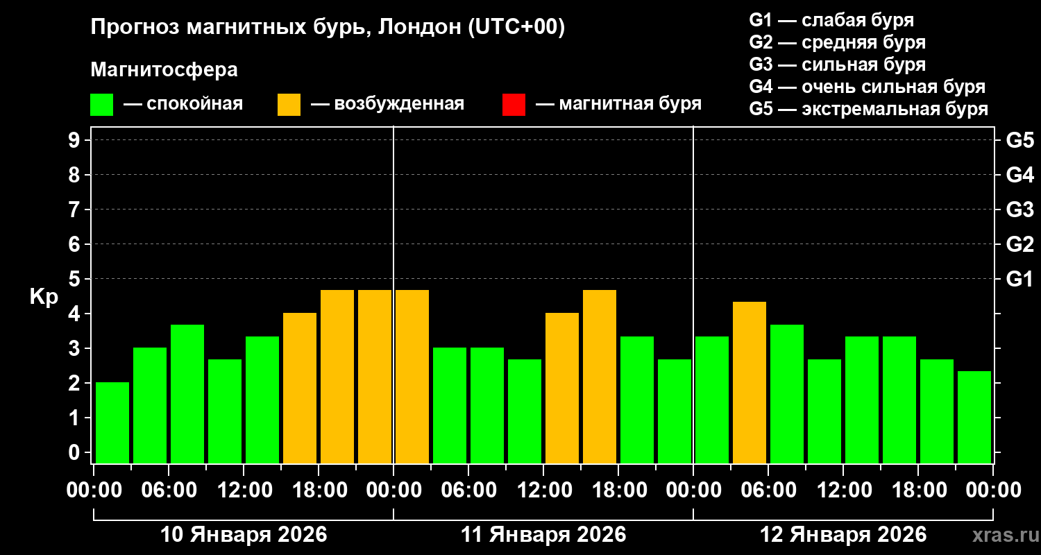 Прогноз геомагнитного индекса&nbsp;Kp
