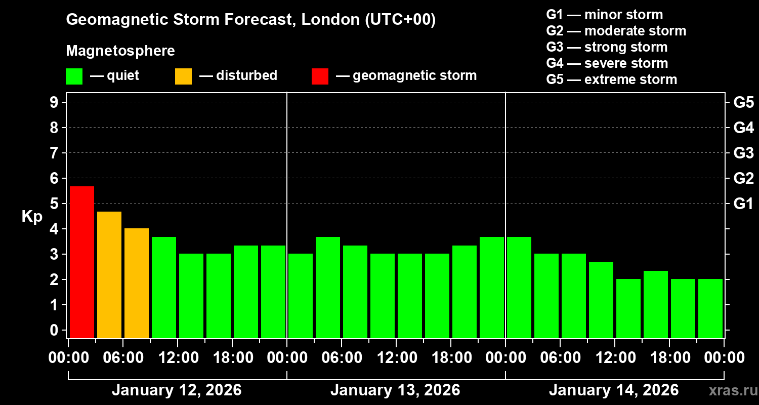 Forecast of the geomagnetic index&nbsp;Kp