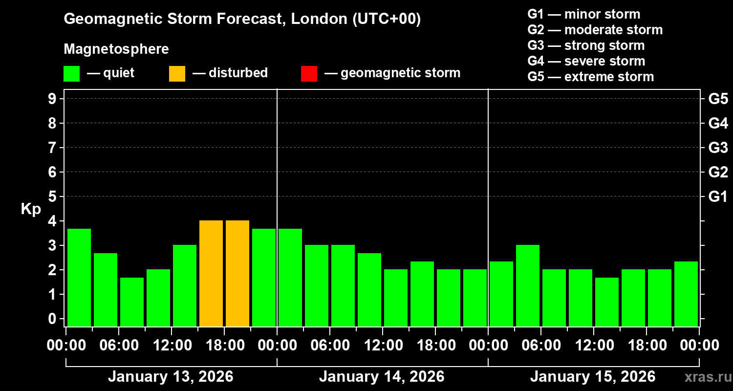 Forecast of the geomagnetic index&nbsp;Kp