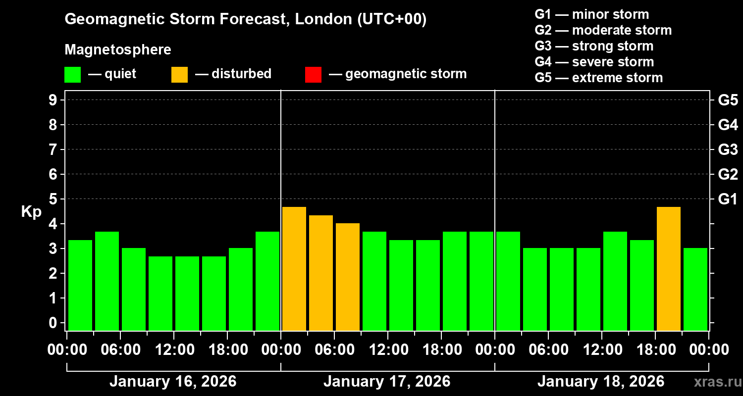 Forecast of the geomagnetic index&nbsp;Kp