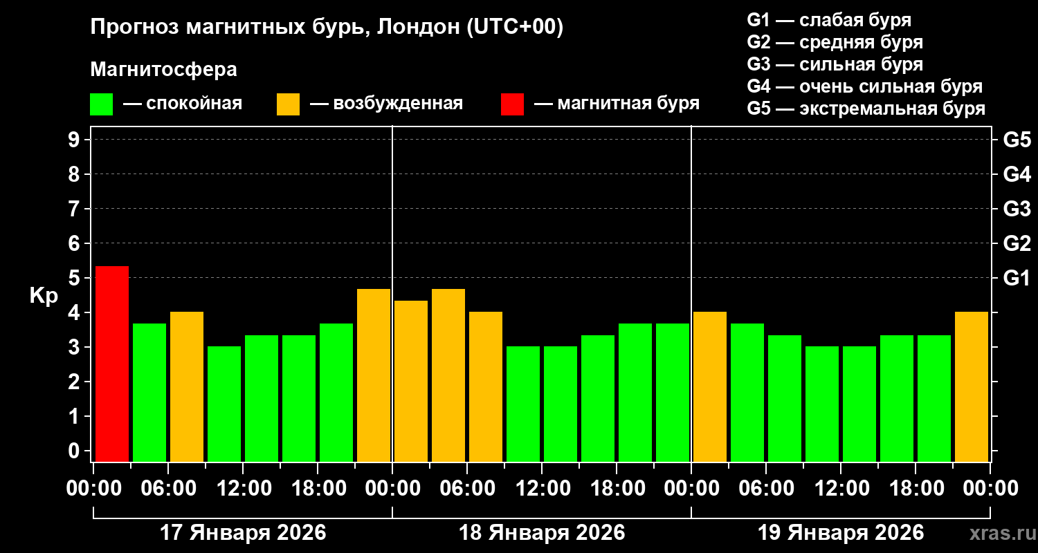 Прогноз геомагнитного индекса&nbsp;Kp