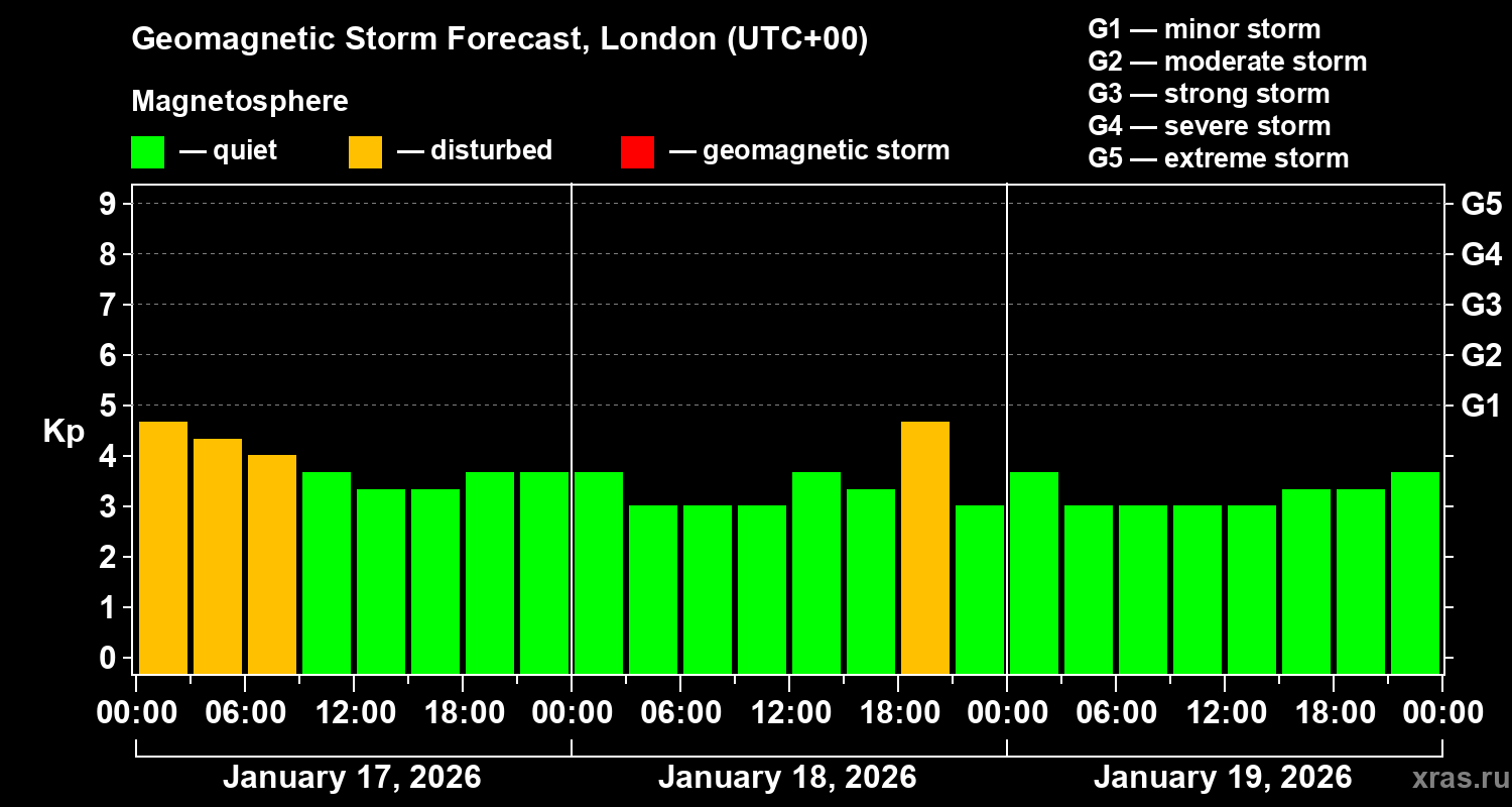 Forecast of the geomagnetic index&nbsp;Kp