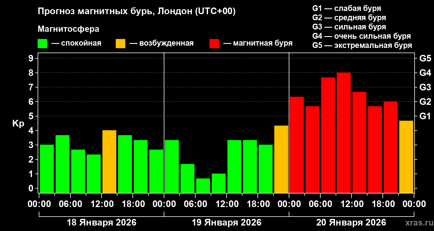 Прогноз геомагнитного индекса&nbsp;Kp