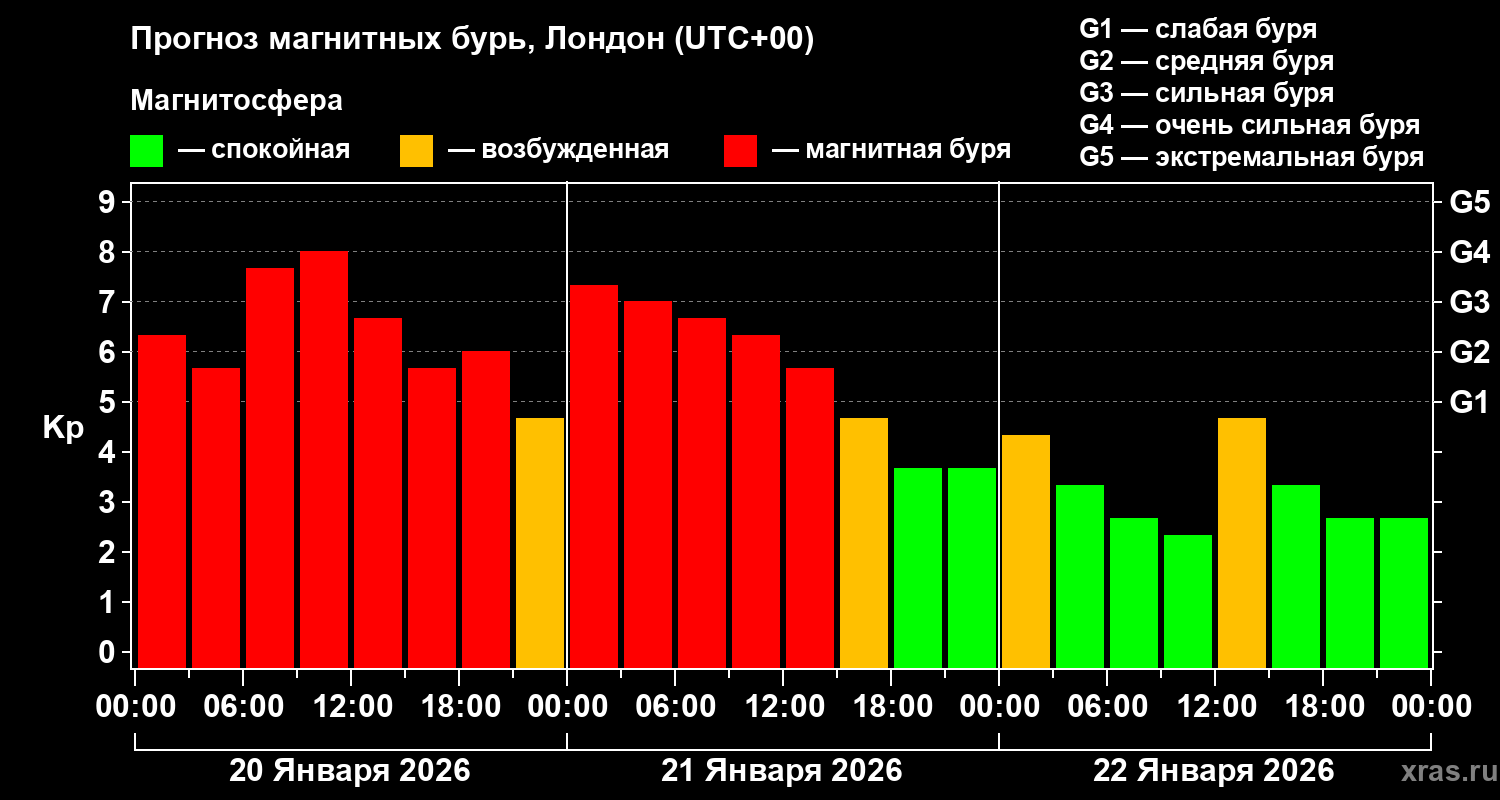 Прогноз геомагнитного индекса&nbsp;Kp