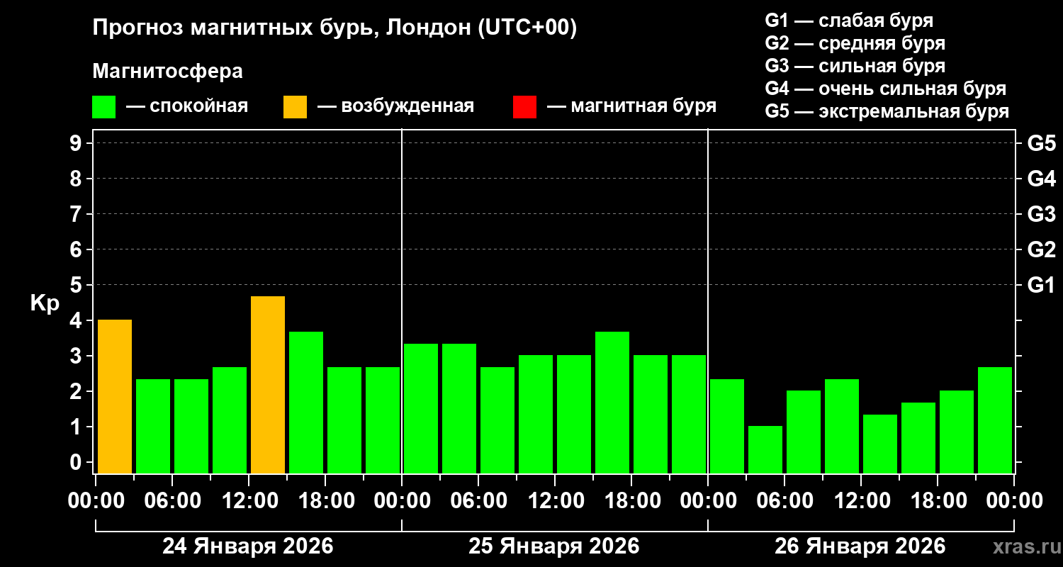 Прогноз геомагнитного индекса&nbsp;Kp