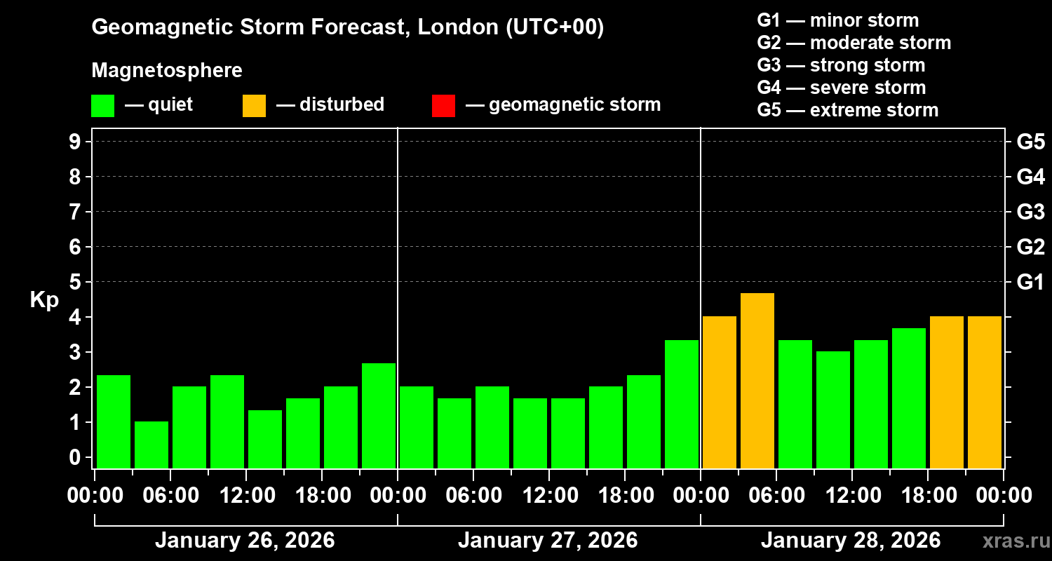 Forecast of the geomagnetic index&nbsp;Kp