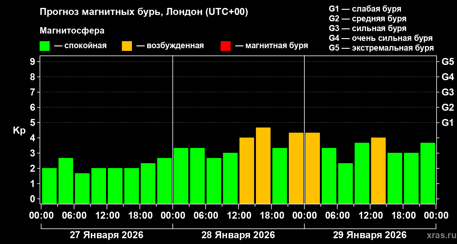 Прогноз геомагнитного индекса&nbsp;Kp