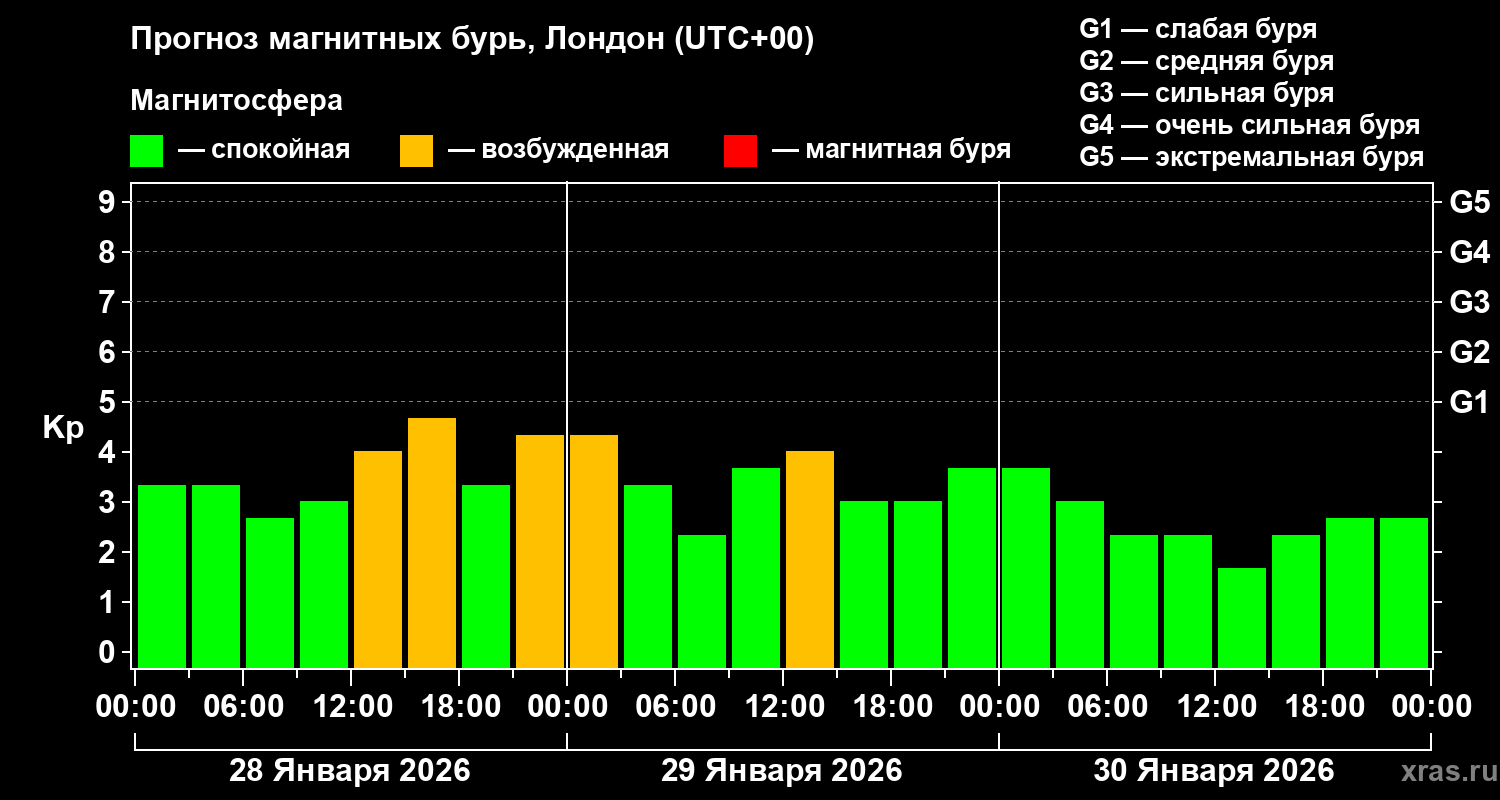 Прогноз геомагнитного индекса&nbsp;Kp
