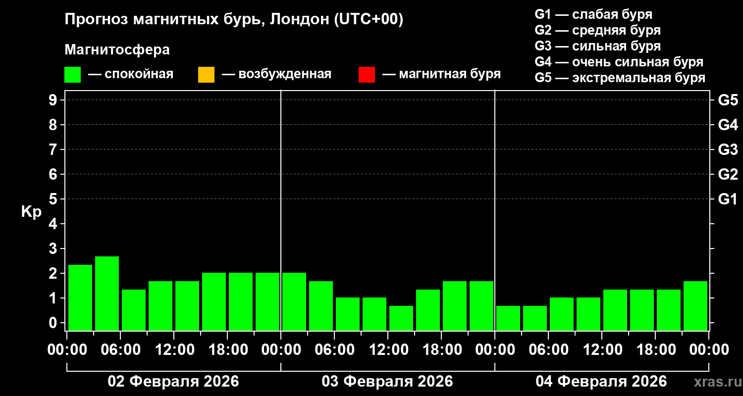 Прогноз геомагнитного индекса&nbsp;Kp
