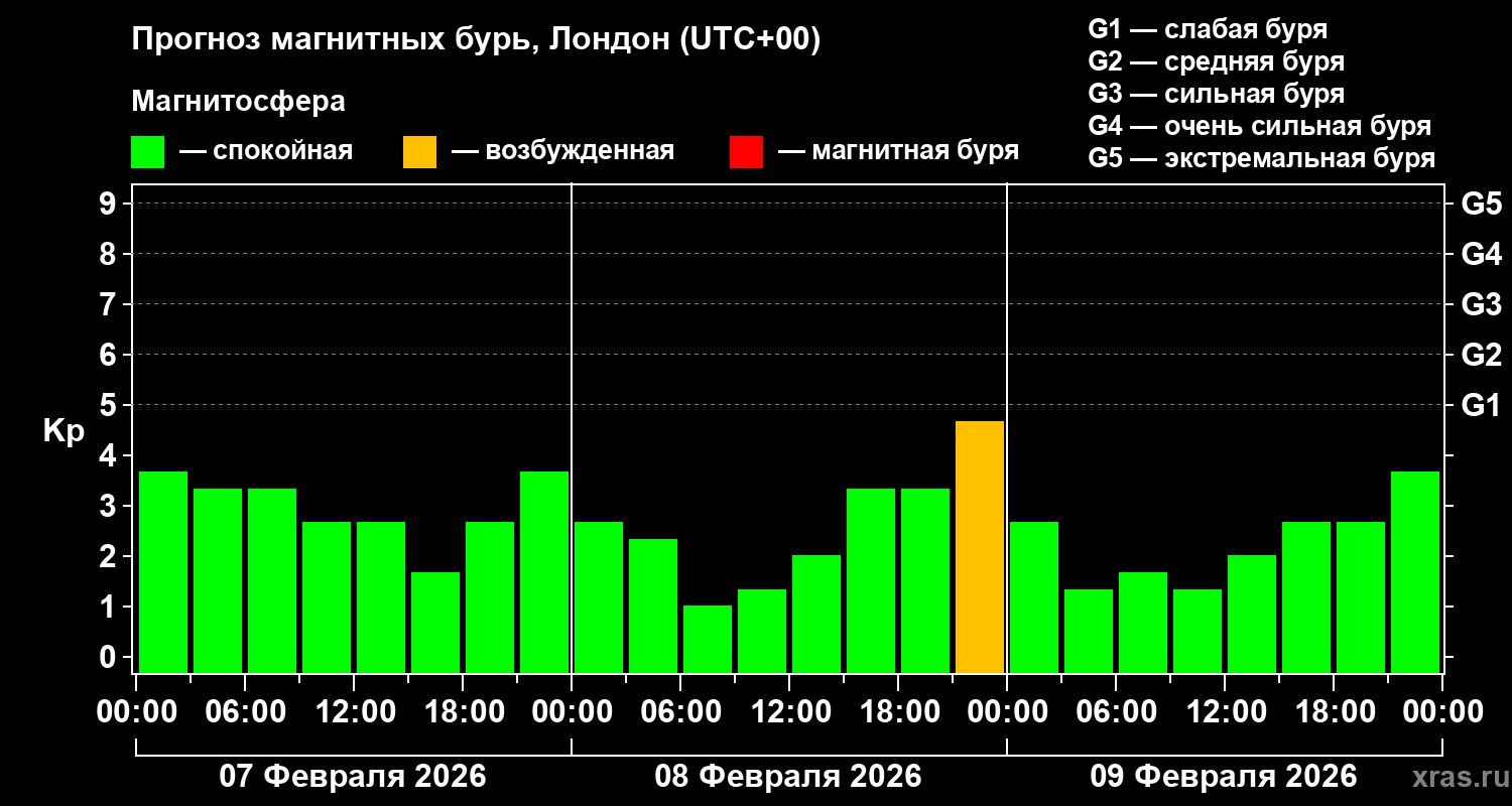 Прогноз геомагнитного индекса Kp