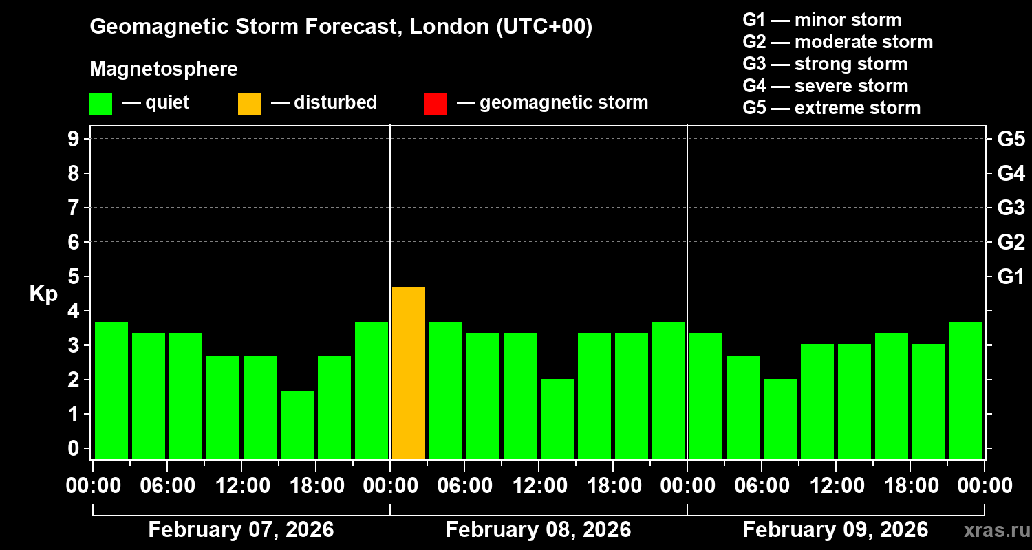 Forecast of the geomagnetic index&nbsp;Kp