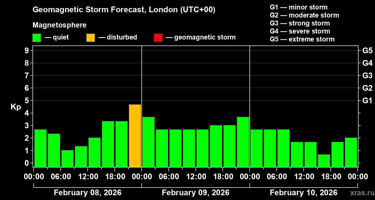 Forecast of the geomagnetic index&nbsp;Kp