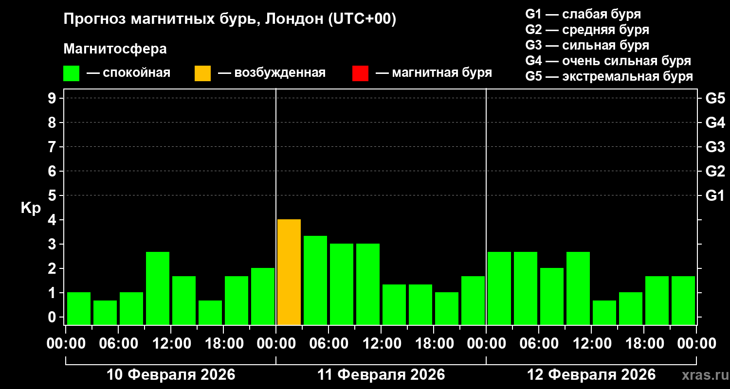 Прогноз геомагнитного индекса&nbsp;Kp
