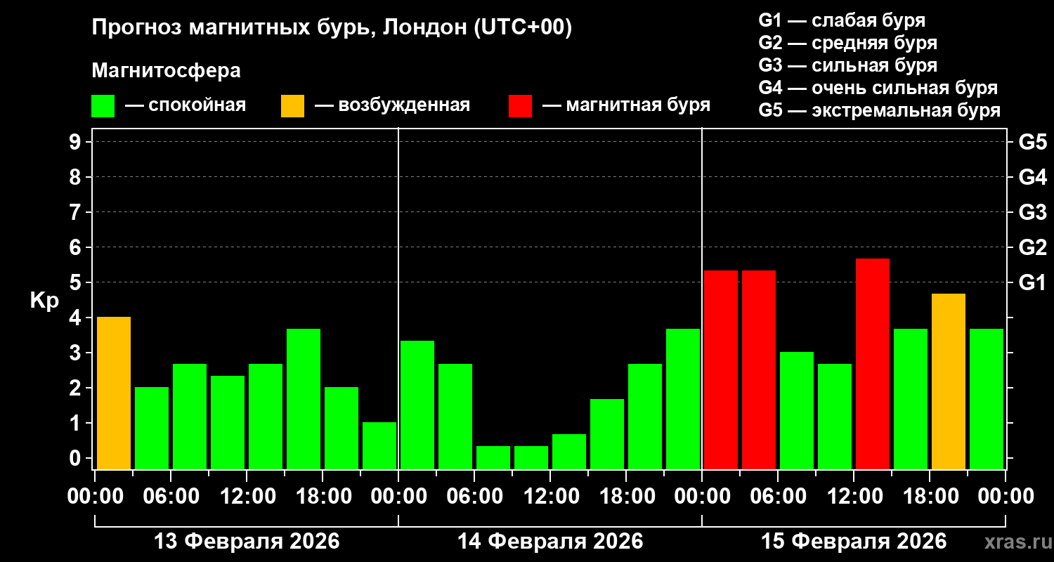 Прогноз геомагнитного индекса&nbsp;Kp