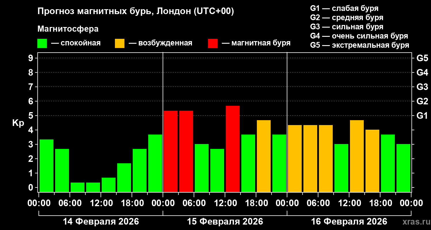 Прогноз геомагнитного индекса&nbsp;Kp