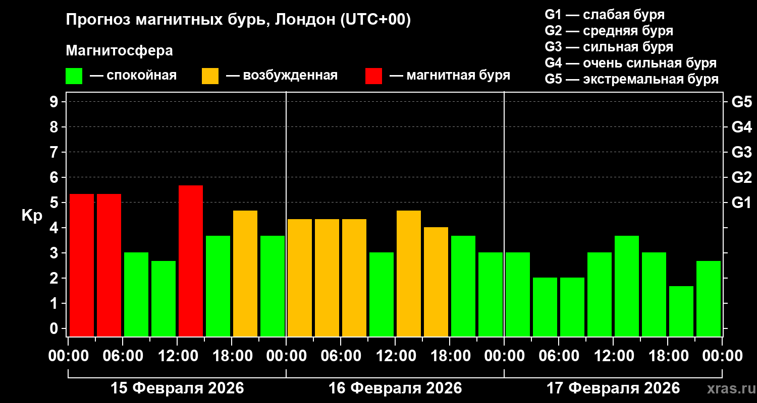Прогноз геомагнитного индекса&nbsp;Kp