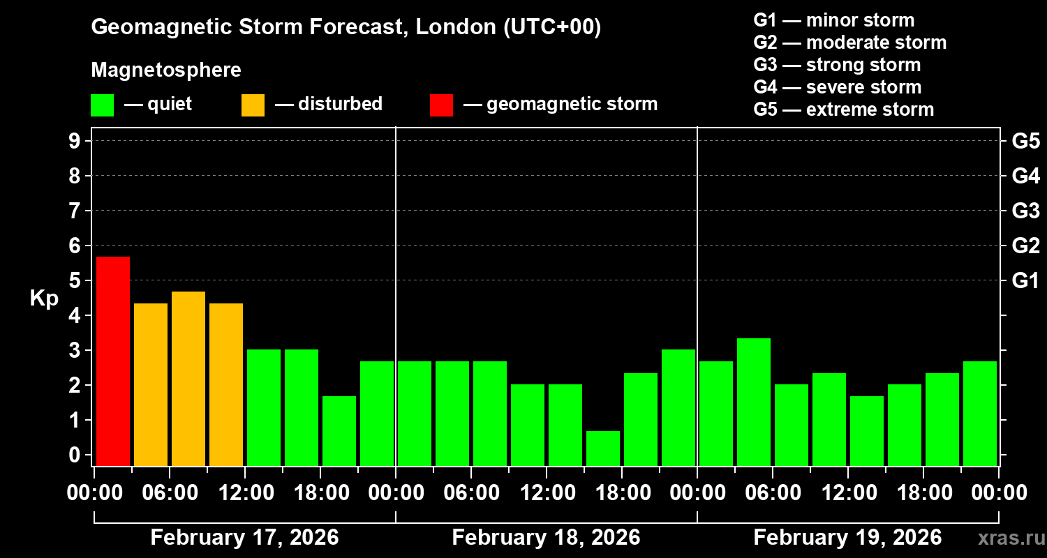 Forecast of the geomagnetic index&nbsp;Kp