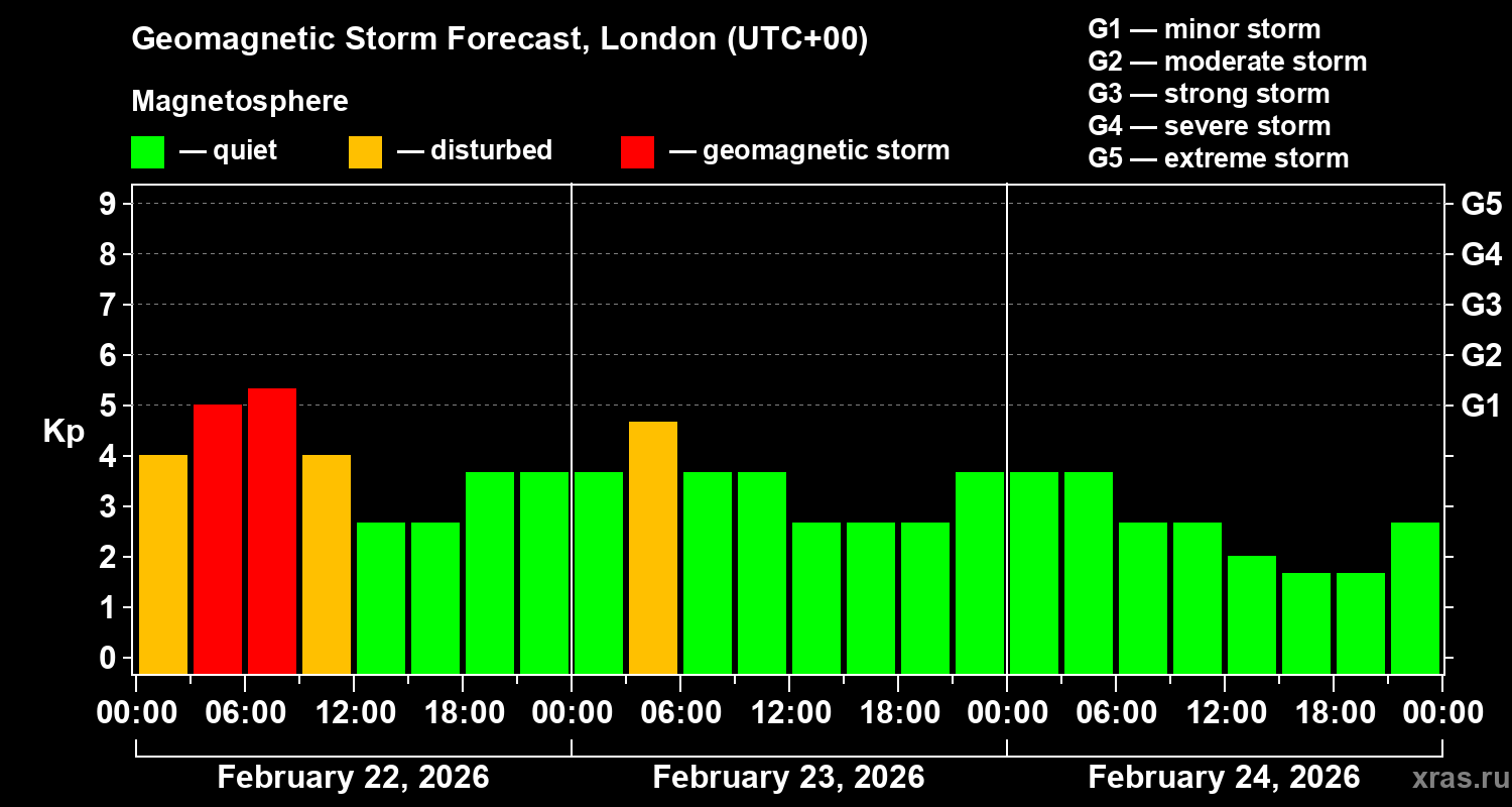 Forecast of the geomagnetic index&nbsp;Kp