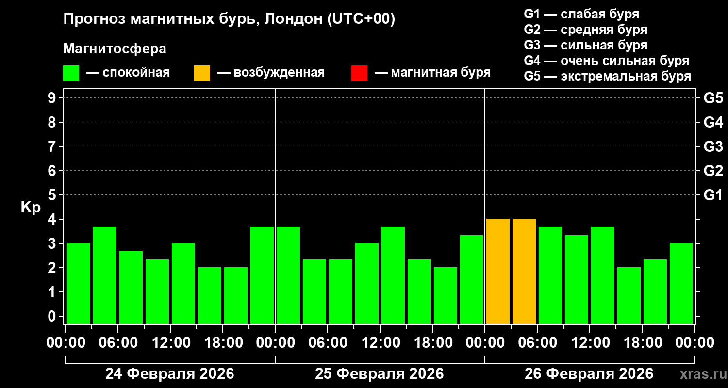 Прогноз геомагнитного индекса&nbsp;Kp