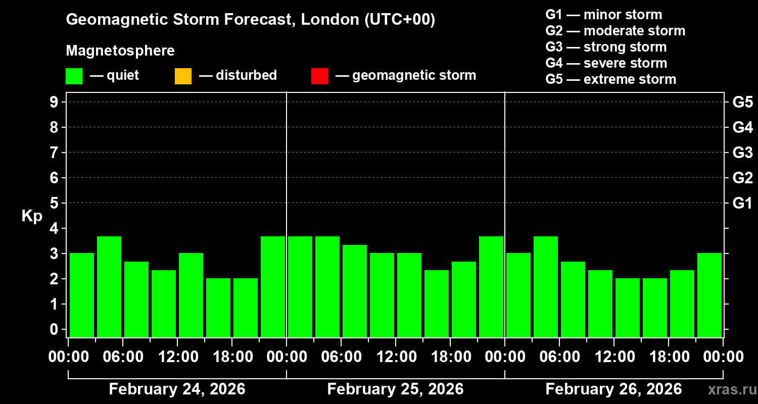 Forecast of the geomagnetic index&nbsp;Kp