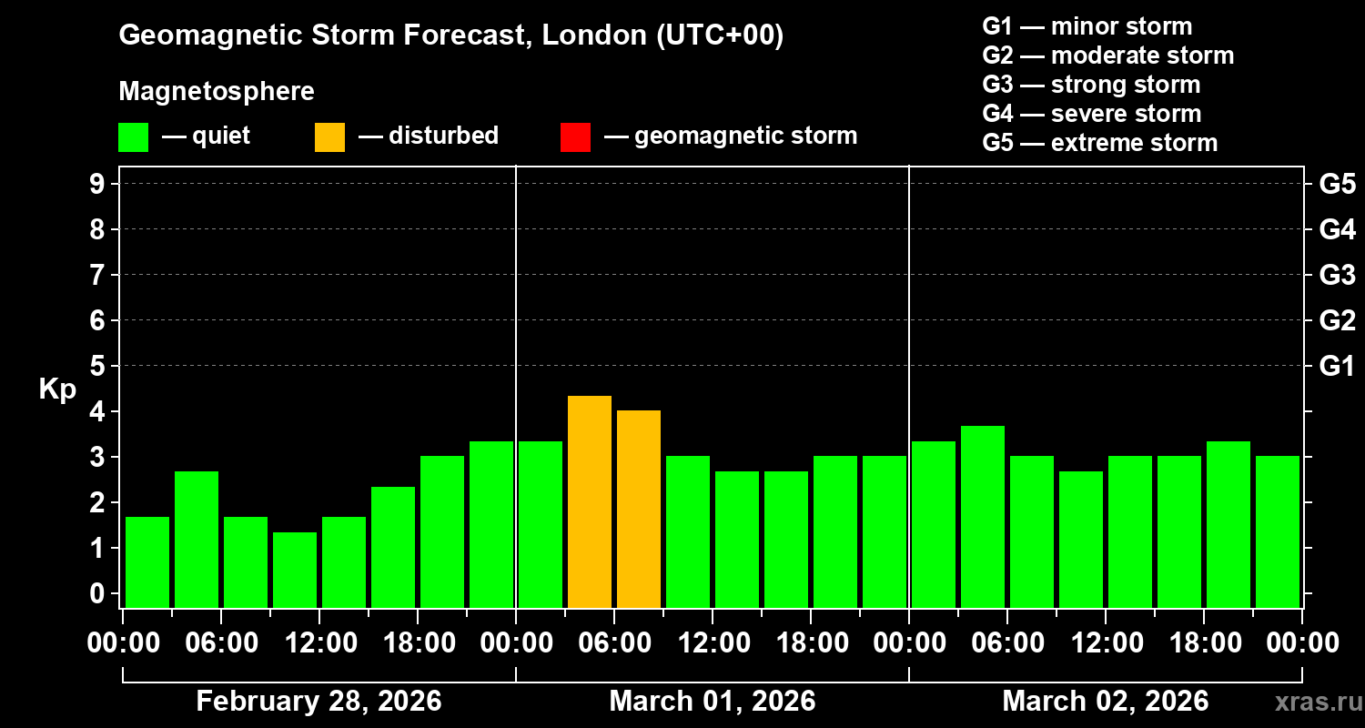 Forecast of the geomagnetic index&nbsp;Kp