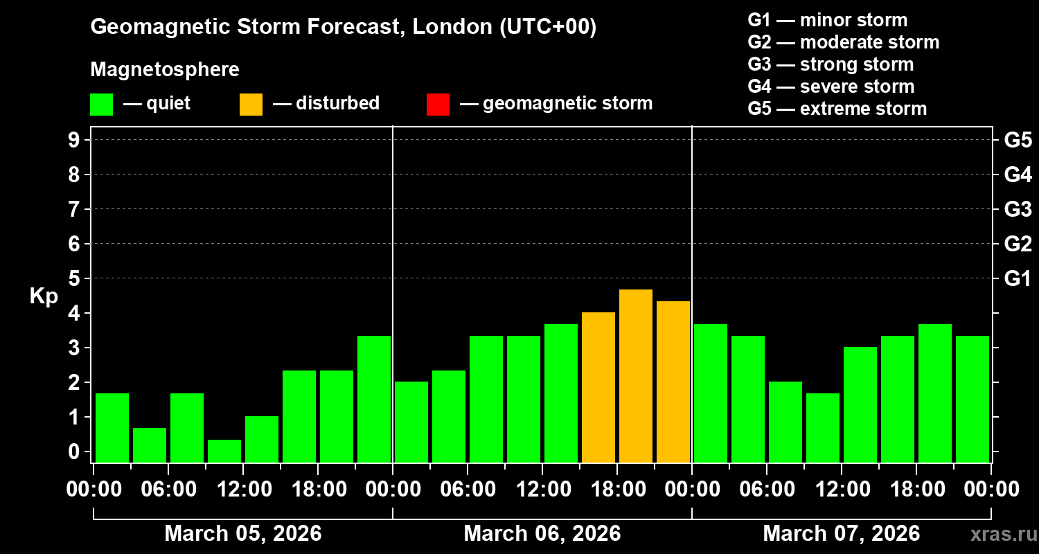 Forecast of the geomagnetic index&nbsp;Kp