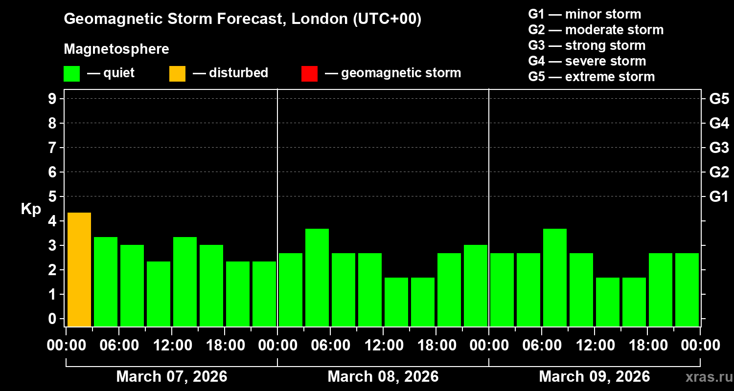 Forecast of the geomagnetic index&nbsp;Kp