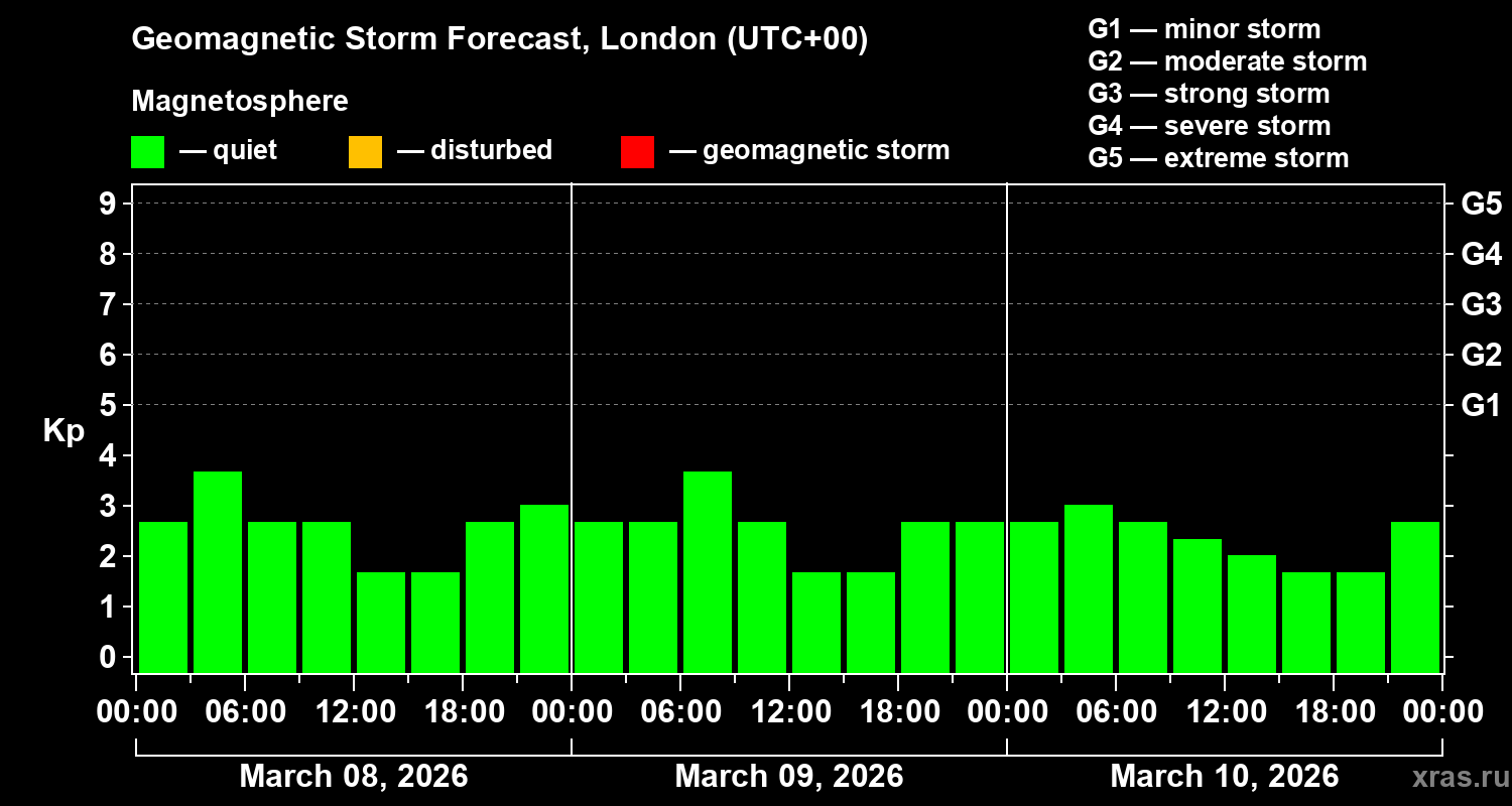 Forecast of the geomagnetic index&nbsp;Kp