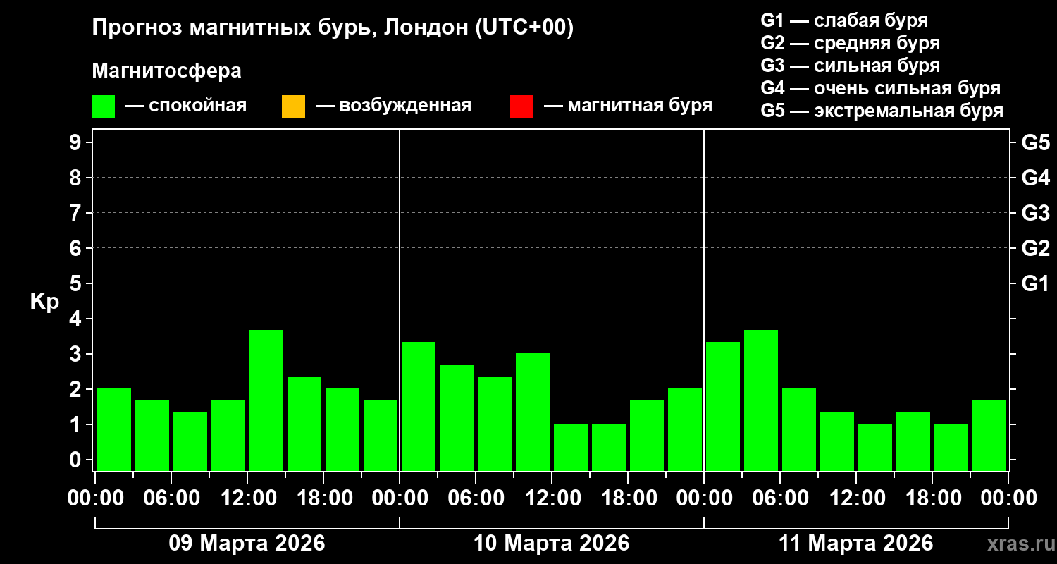 Прогноз геомагнитного индекса Kp