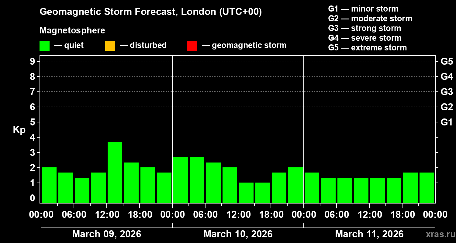 Forecast of the geomagnetic index&nbsp;Kp