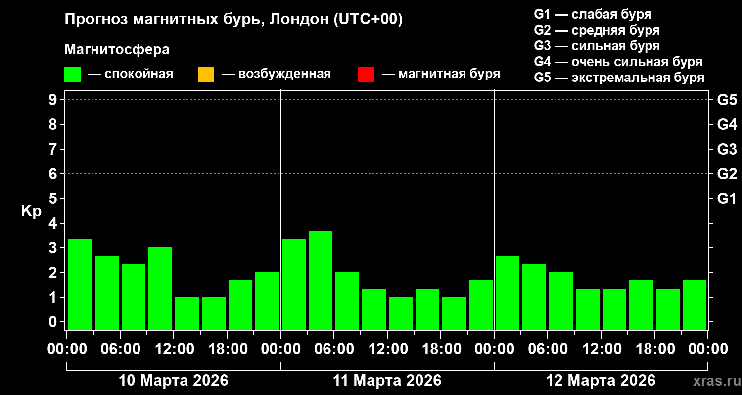 Прогноз геомагнитного индекса&nbsp;Kp