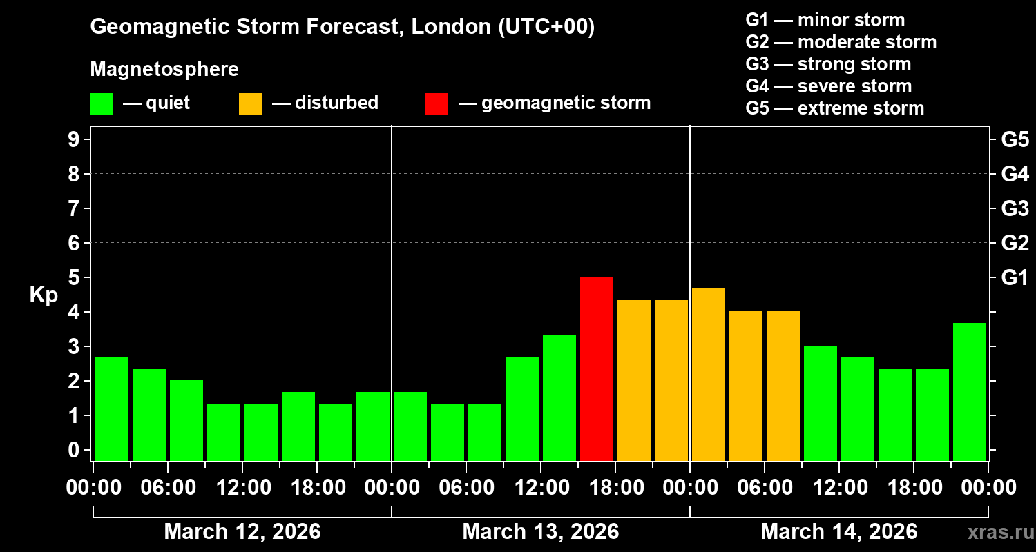 Forecast of the geomagnetic index&nbsp;Kp