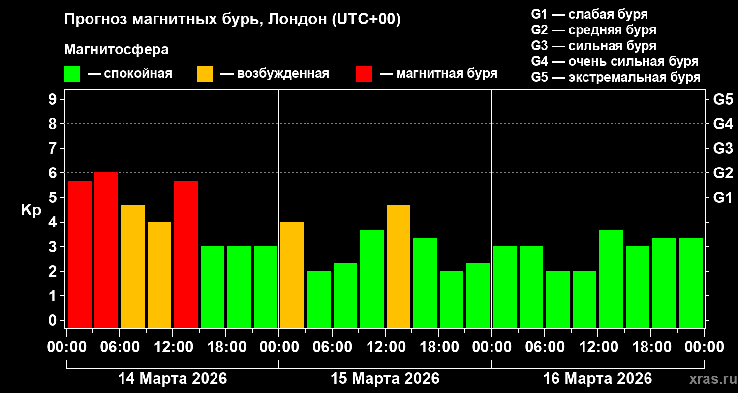 Прогноз геомагнитного индекса&nbsp;Kp