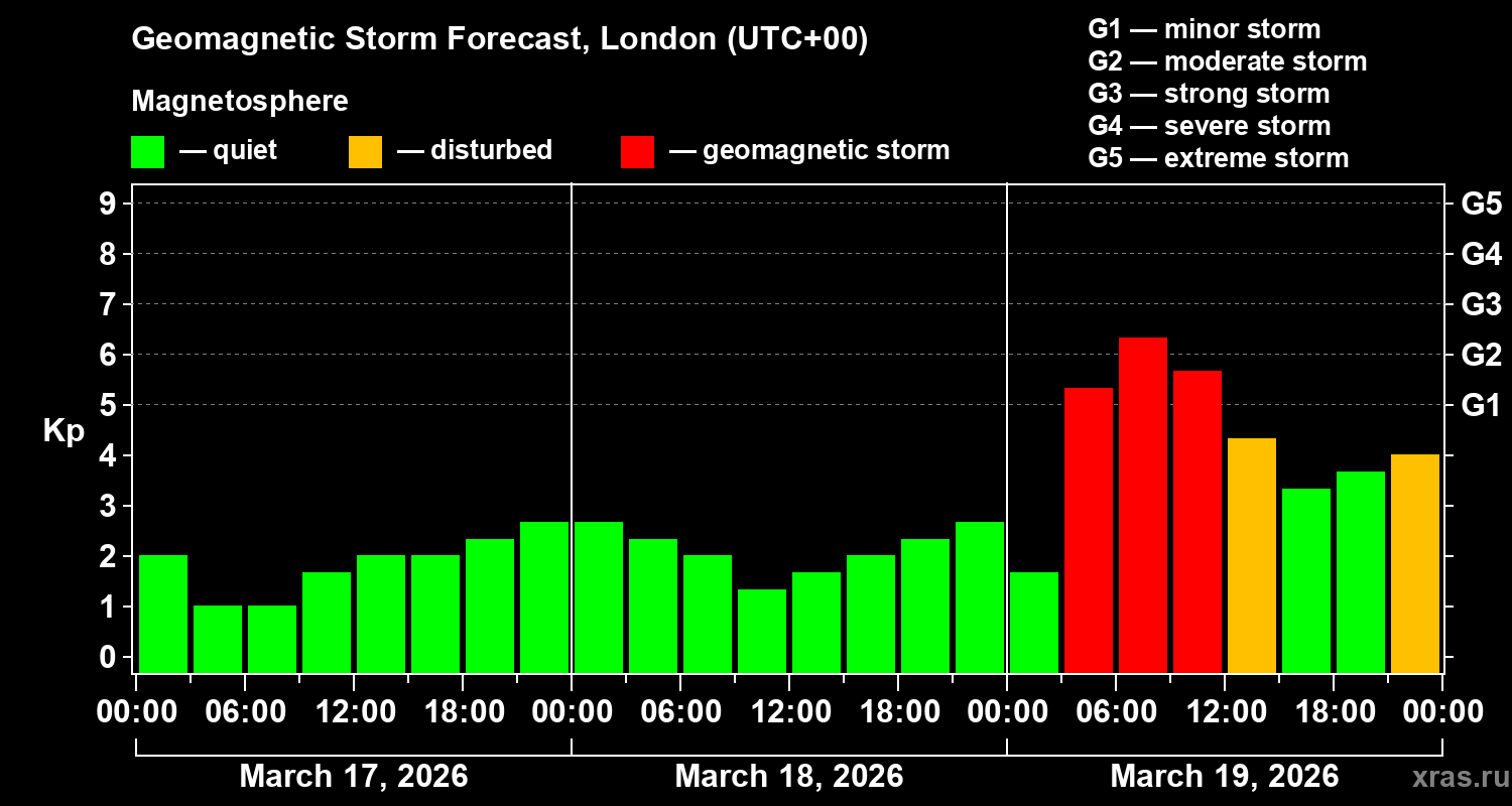 Forecast of the geomagnetic index&nbsp;Kp