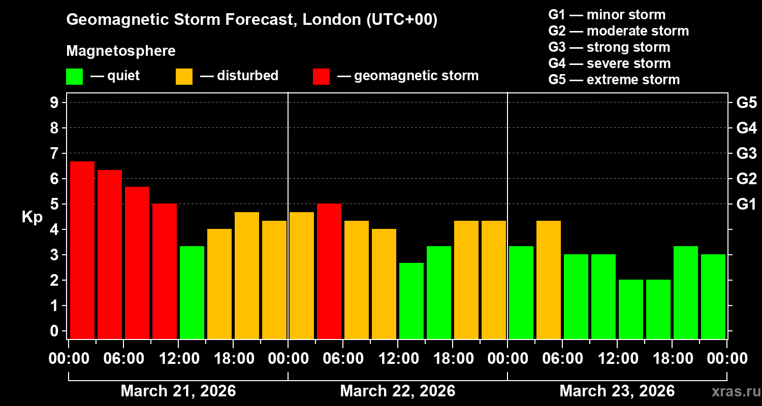 Forecast of the geomagnetic index&nbsp;Kp