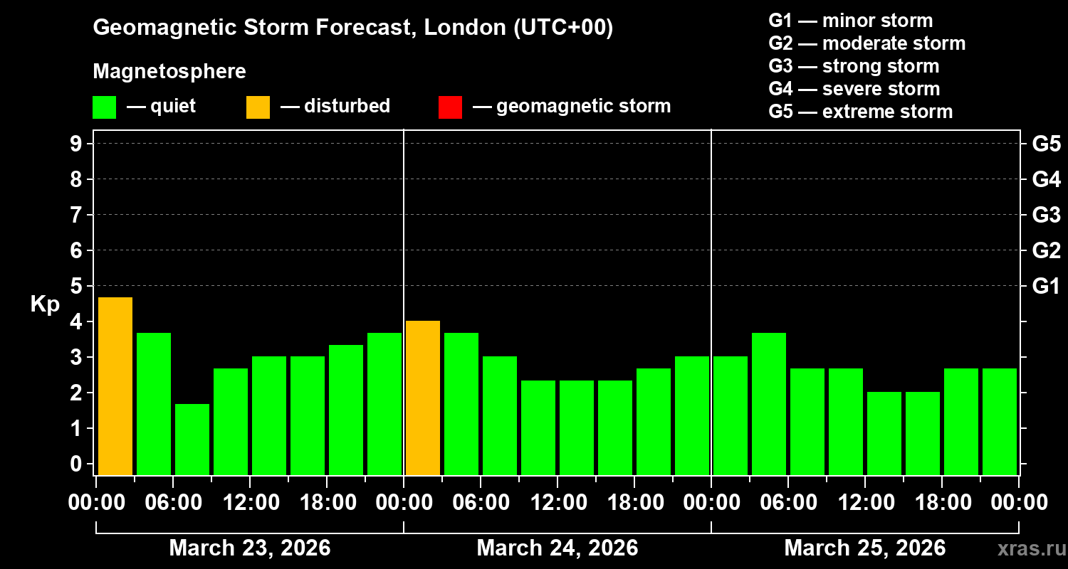 Forecast of the geomagnetic index&nbsp;Kp