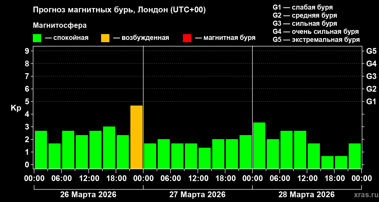 Прогноз геомагнитного индекса&nbsp;Kp