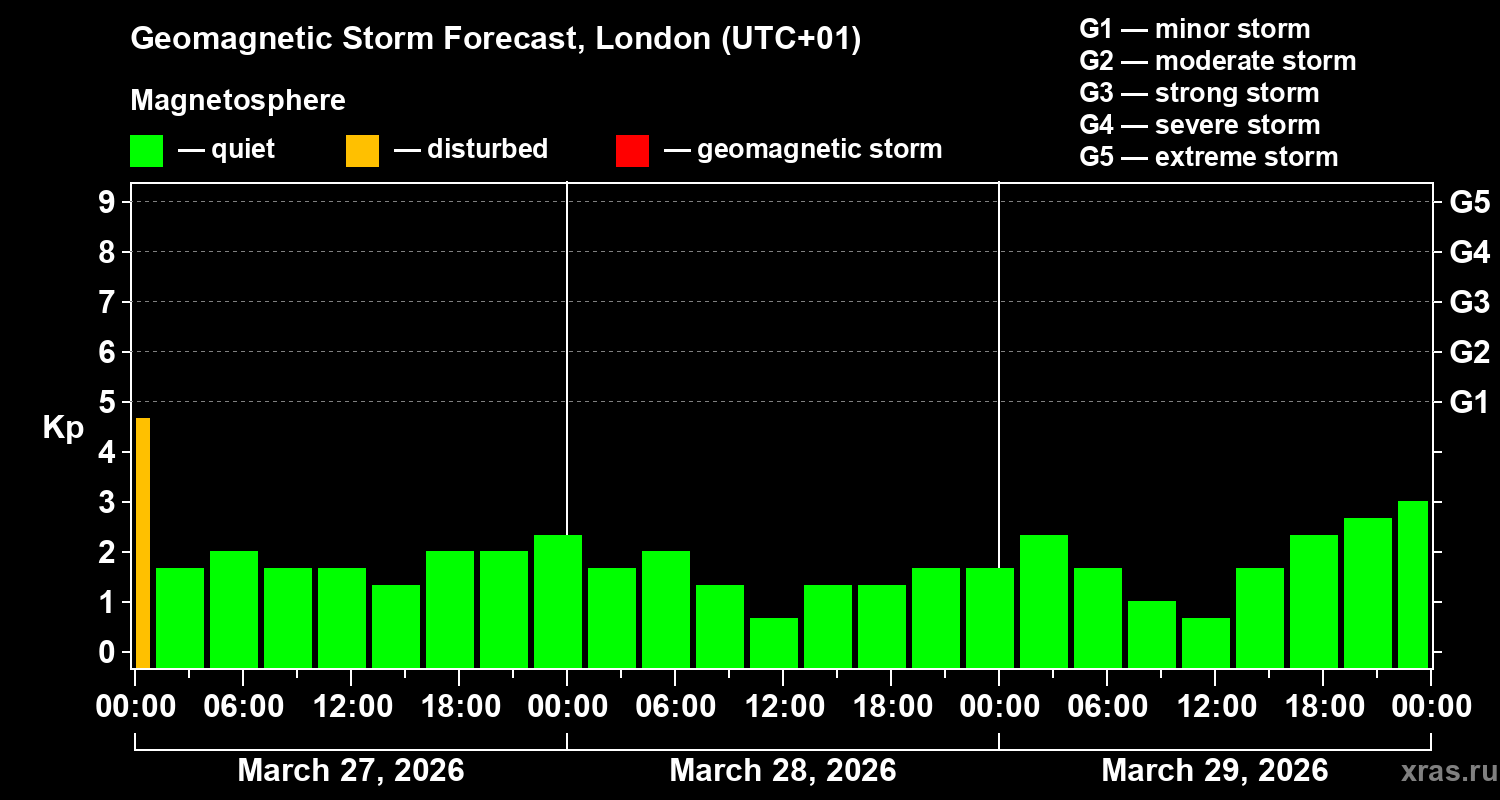 Forecast of the geomagnetic index&nbsp;Kp