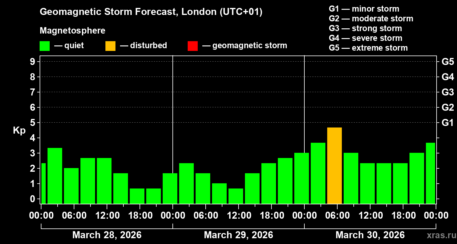 Forecast of the geomagnetic index&nbsp;Kp