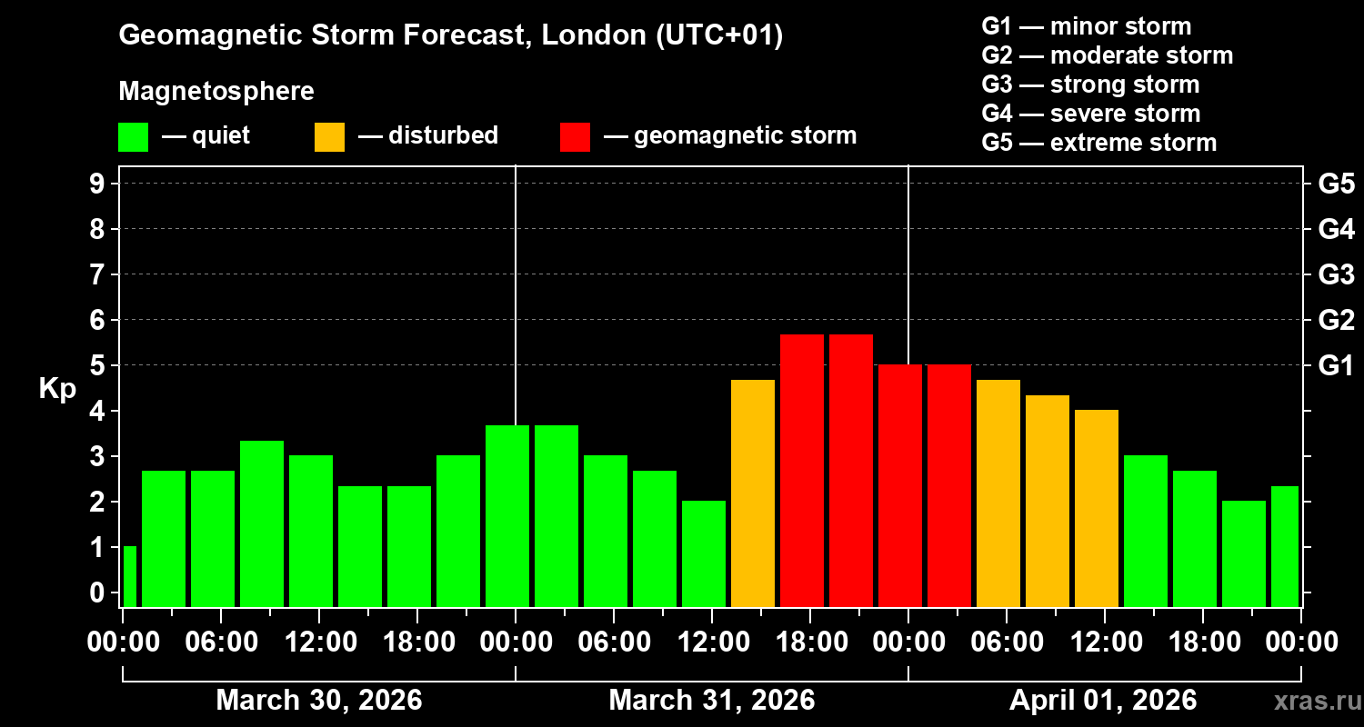 Forecast of the geomagnetic index&nbsp;Kp