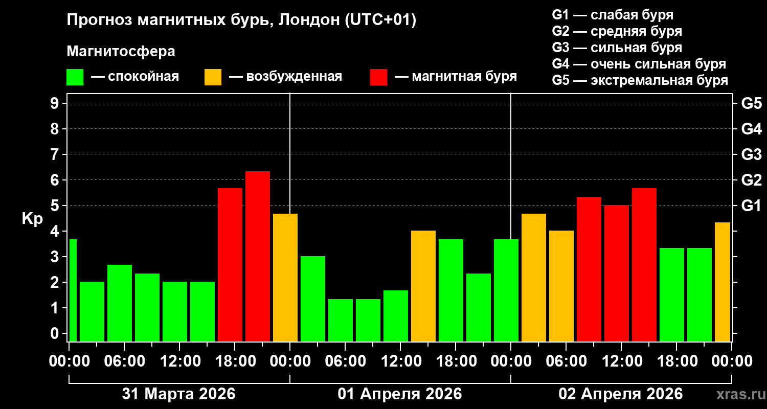 Прогноз геомагнитного индекса&nbsp;Kp