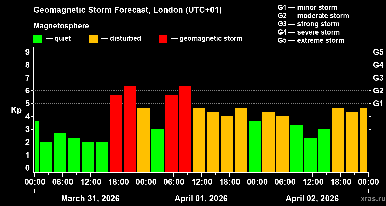 Forecast of the geomagnetic index&nbsp;Kp