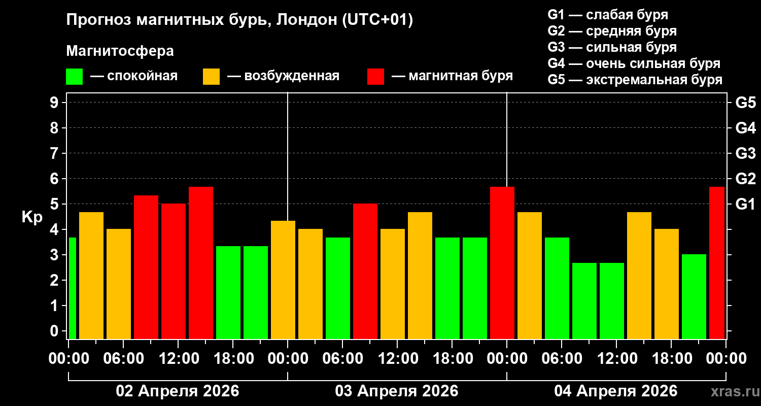 Прогноз геомагнитного индекса&nbsp;Kp